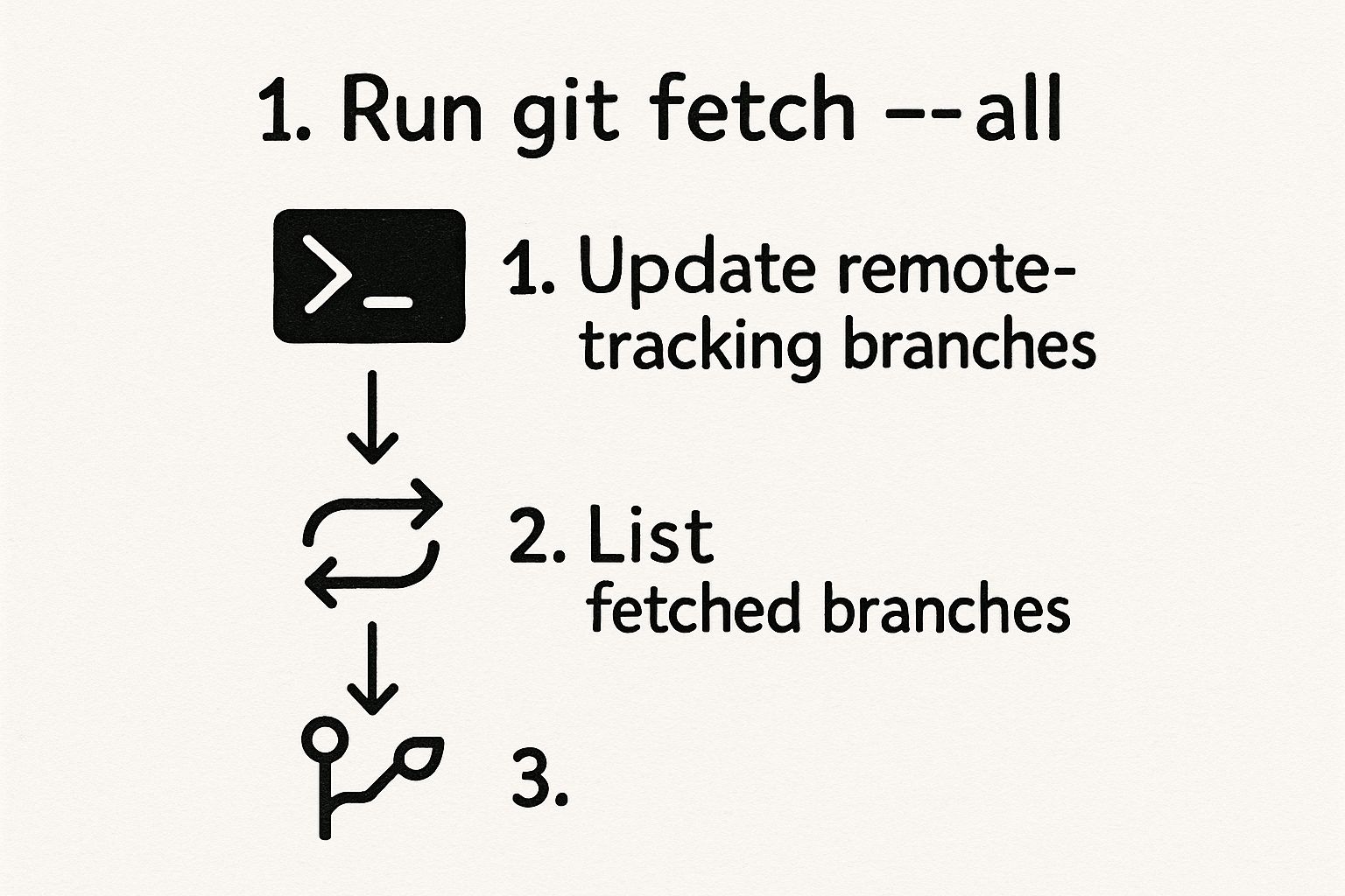 Infographic about git fetch all branches
