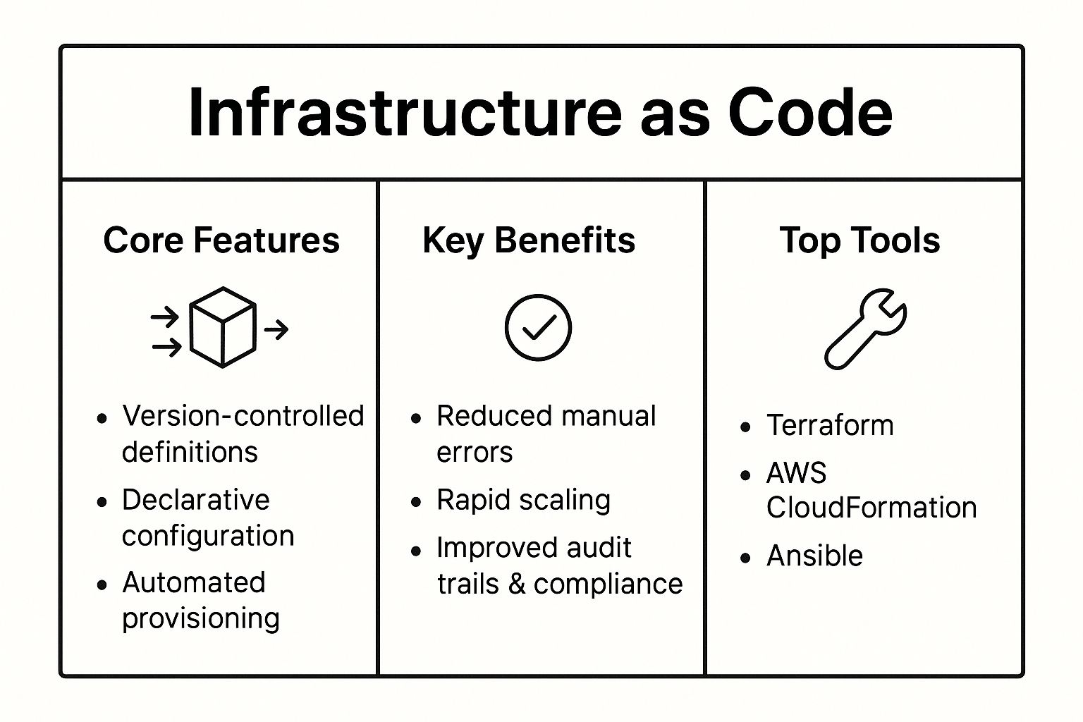 Infographic showing key data about Infrastructure as Code (IaC)