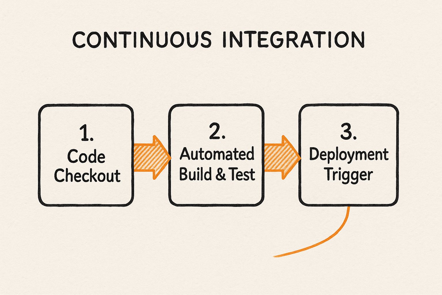 Infographic showing key data about Continuous Integration Pipeline Integration