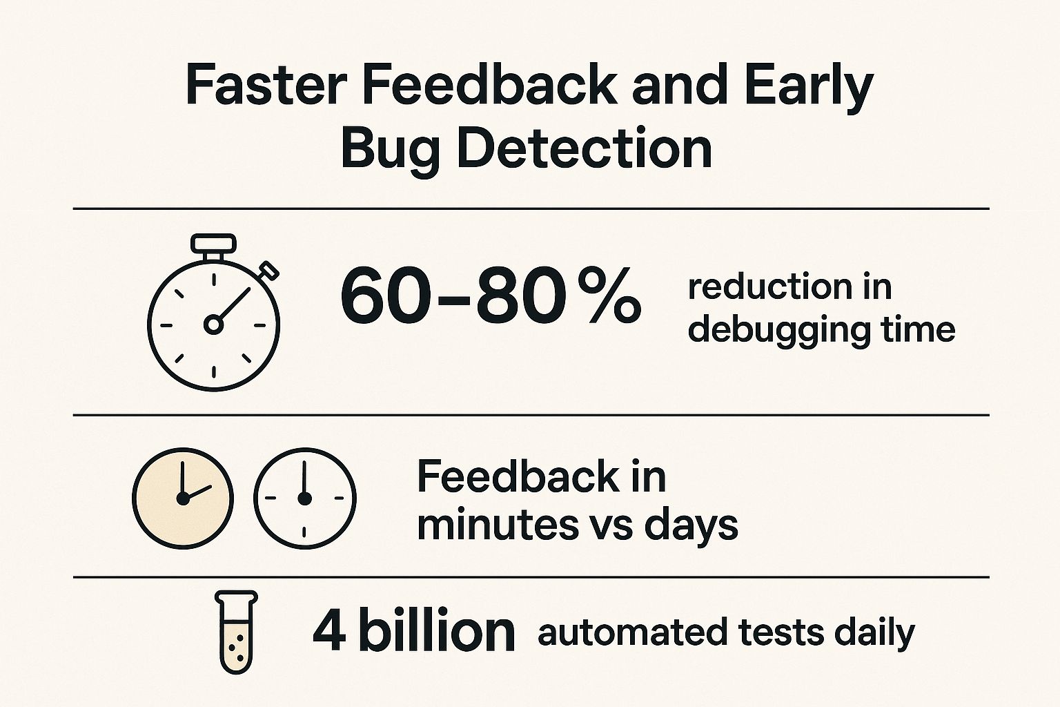 Infographic showing key data about Faster Feedback and Early Bug Detection