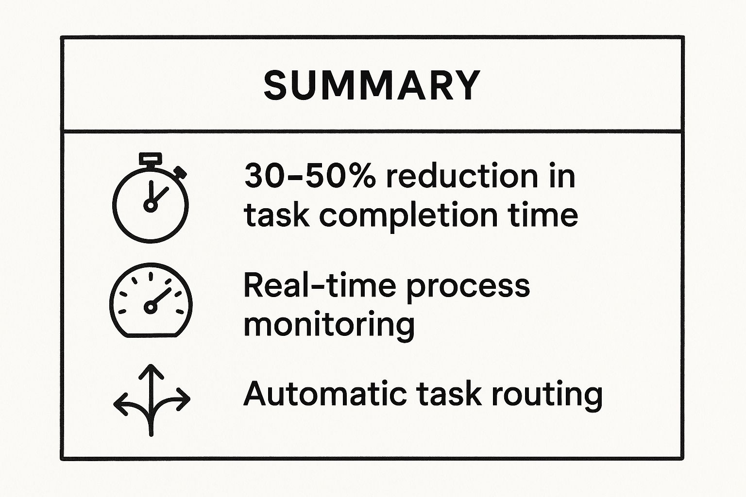 Infographic showing key data about Increased Operational Efficiency