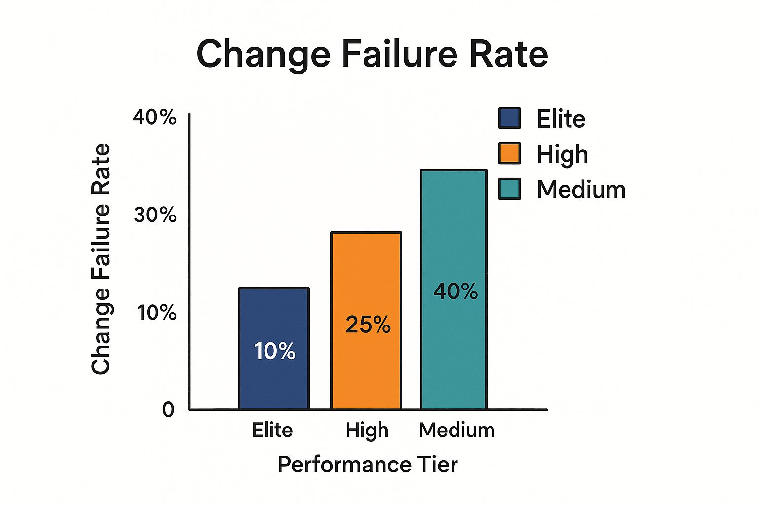 Infographic showing key data about Change Failure Rate
