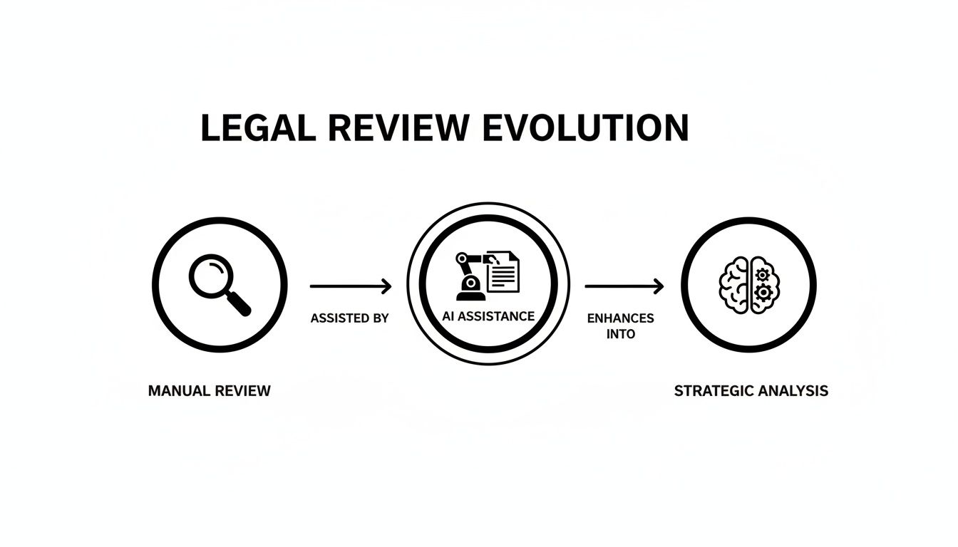 Diagram showing the evolution of legal review from manual to AI assistance leading to strategic analysis.
