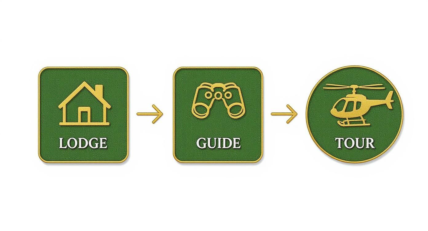 A visual representation of a travel package: lodge accommodation, a guide service, and a helicopter tour.