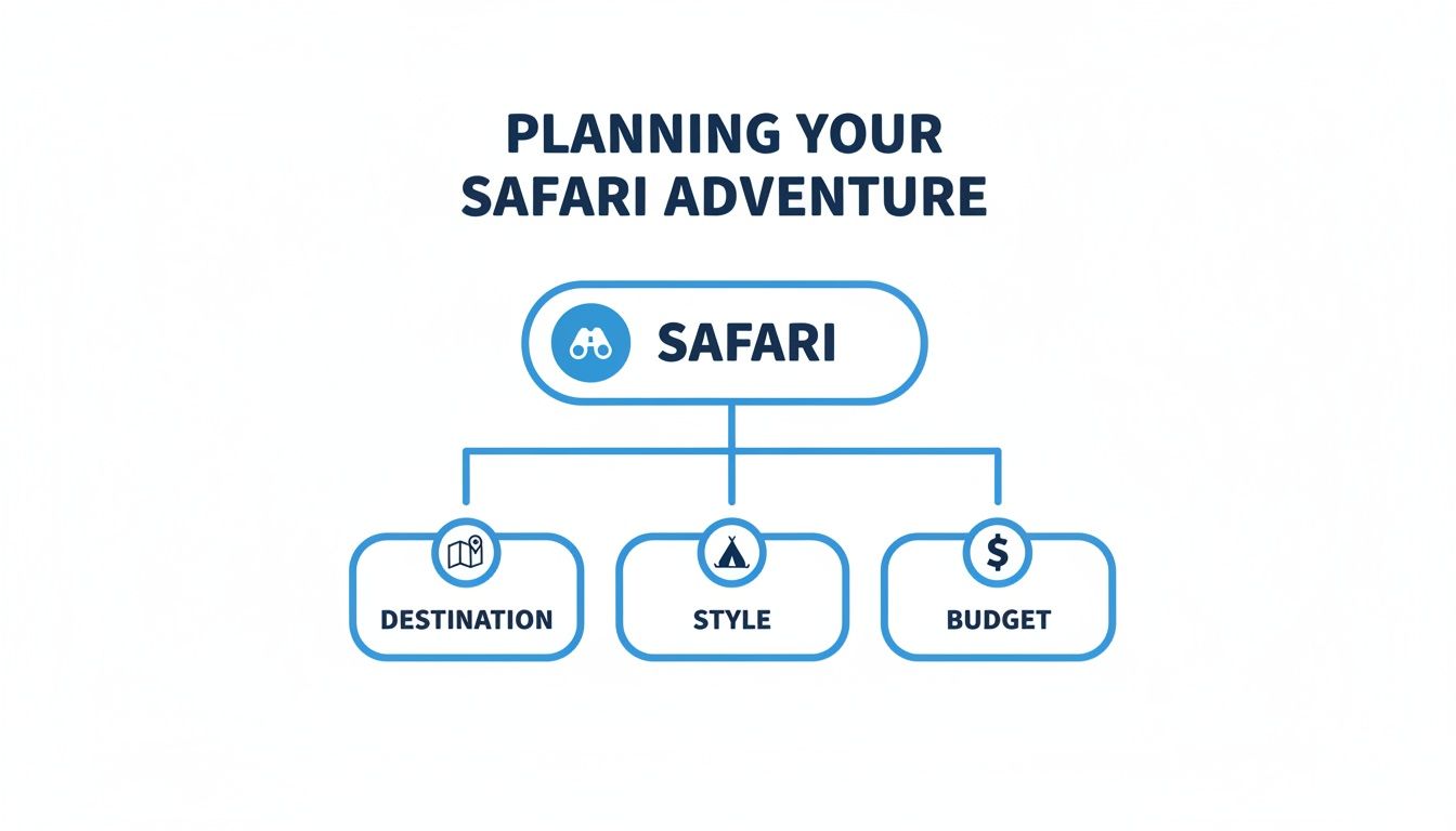 A flowchart for planning a safari adventure, outlining destination, style, and budget.