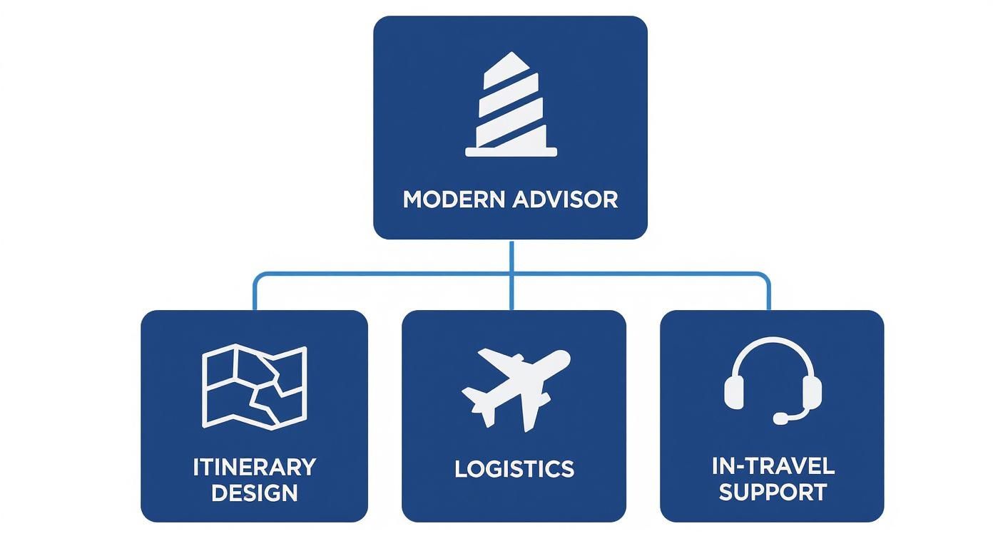 A diagram illustrating a Modern Advisor offering Itinerary Design, Logistics, and In-Travel Support services.