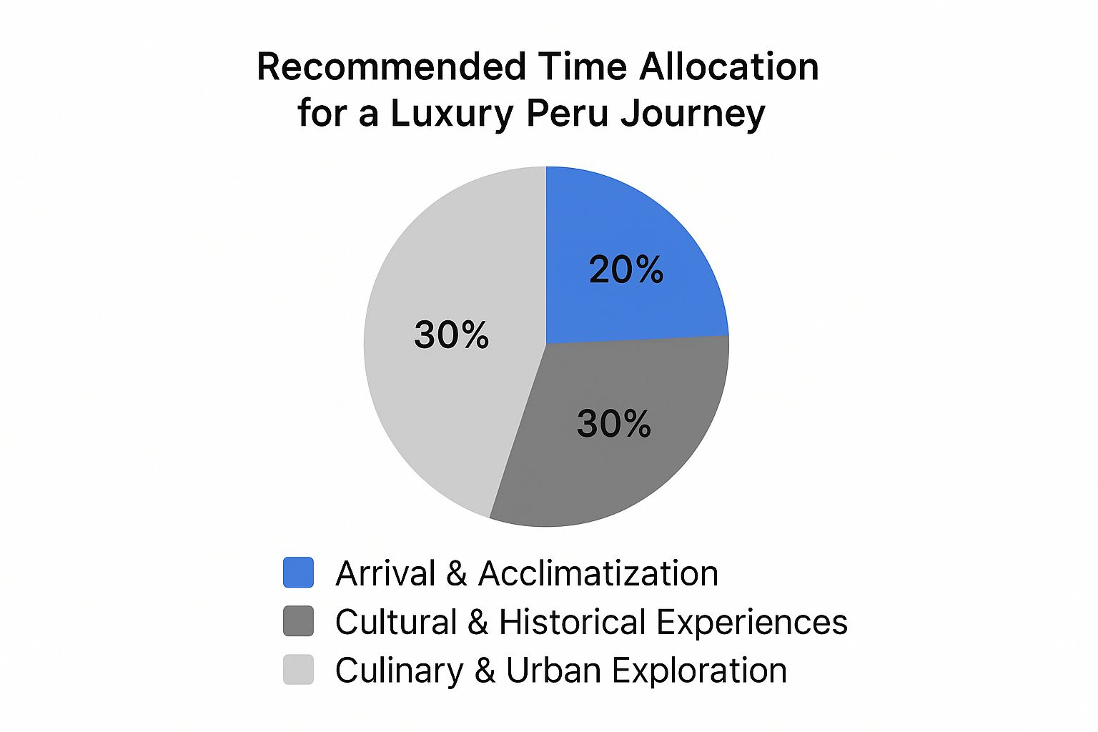Infographic showing recommended time allocation for a luxury Peru journey: 20% Arrival & Acclimatization, 50% Cultural & Historical Experiences, 30% Culinary & Urban Exploration.