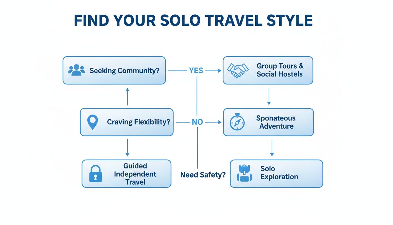 Flowchart illustrating different solo travel styles based on community, flexibility, and safety preferences.