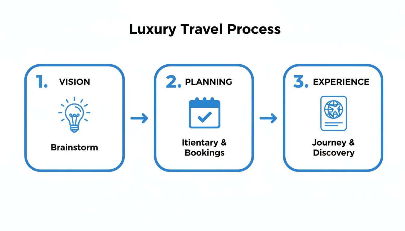 Flowchart illustrating the 3-step luxury travel process: Vision, Planning, and Experience, with corresponding icons.