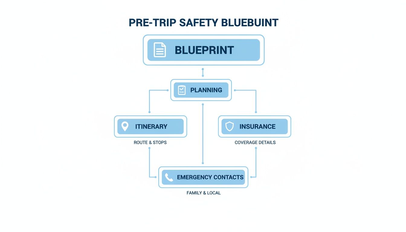 Infographic outlining a pre-trip safety blueprint, including planning, itinerary, insurance, and emergency contacts.