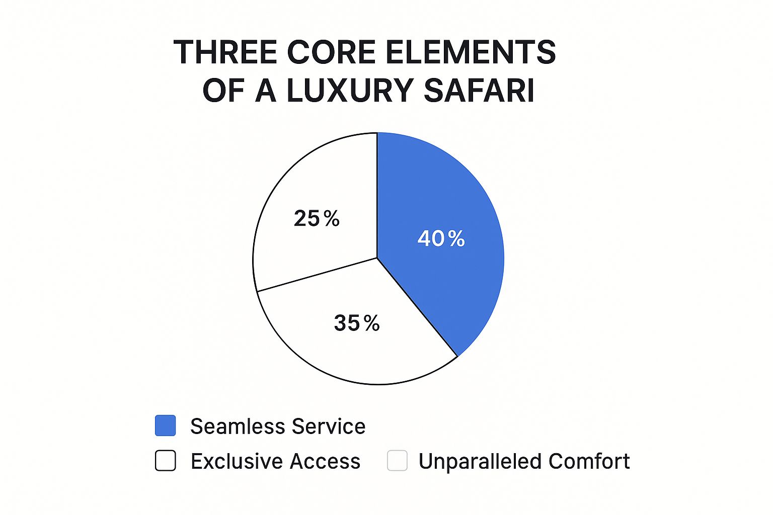 Infographic visualizing the three core elements of a luxury safari: Seamless Service (40%), Exclusive Access (35%), and Unparalleled Comfort (25%)