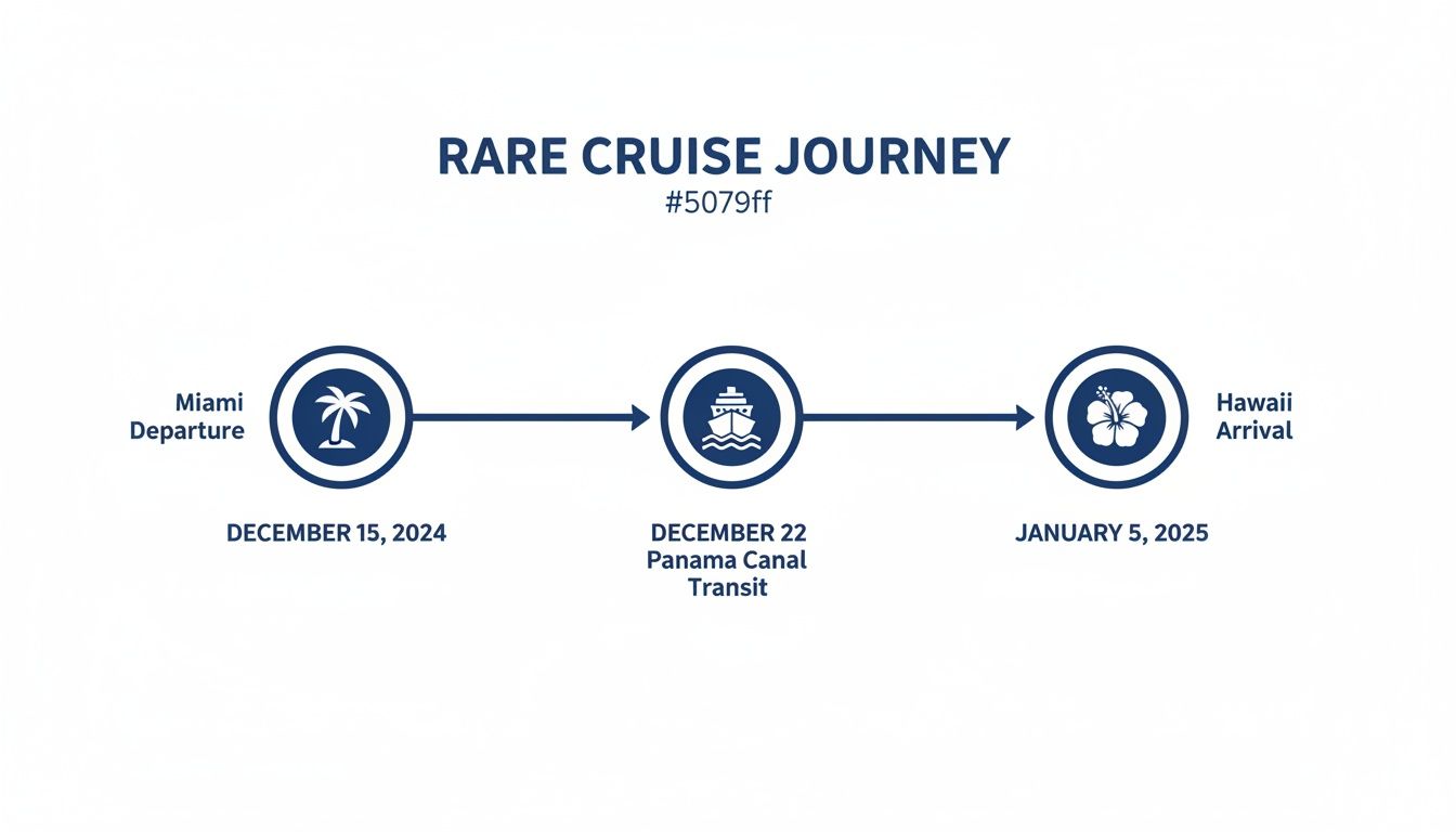 Timeline of a rare cruise journey from Miami (Dec 15, 2024) to Hawaii (Jan 5, 2025) via Panama Canal.