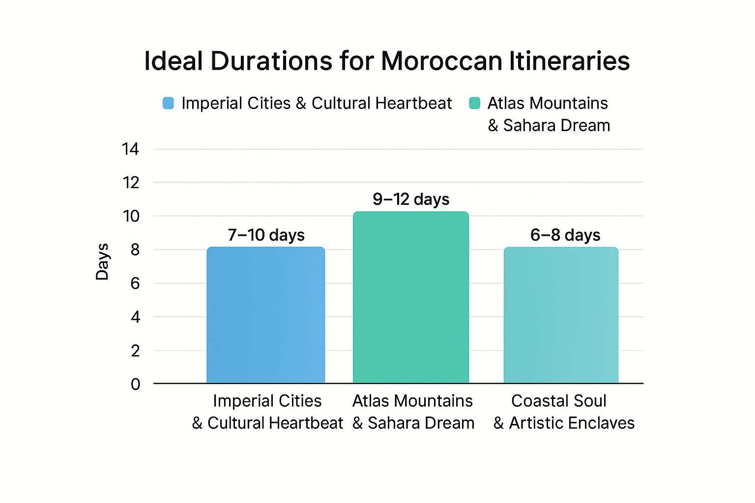 Infographic comparing ideal travel durations for Moroccan itineraries, showing 7–10 days for Imperial Cities, 9–12 for Atlas & Sahara, and 6–8 for Coastal Soul.