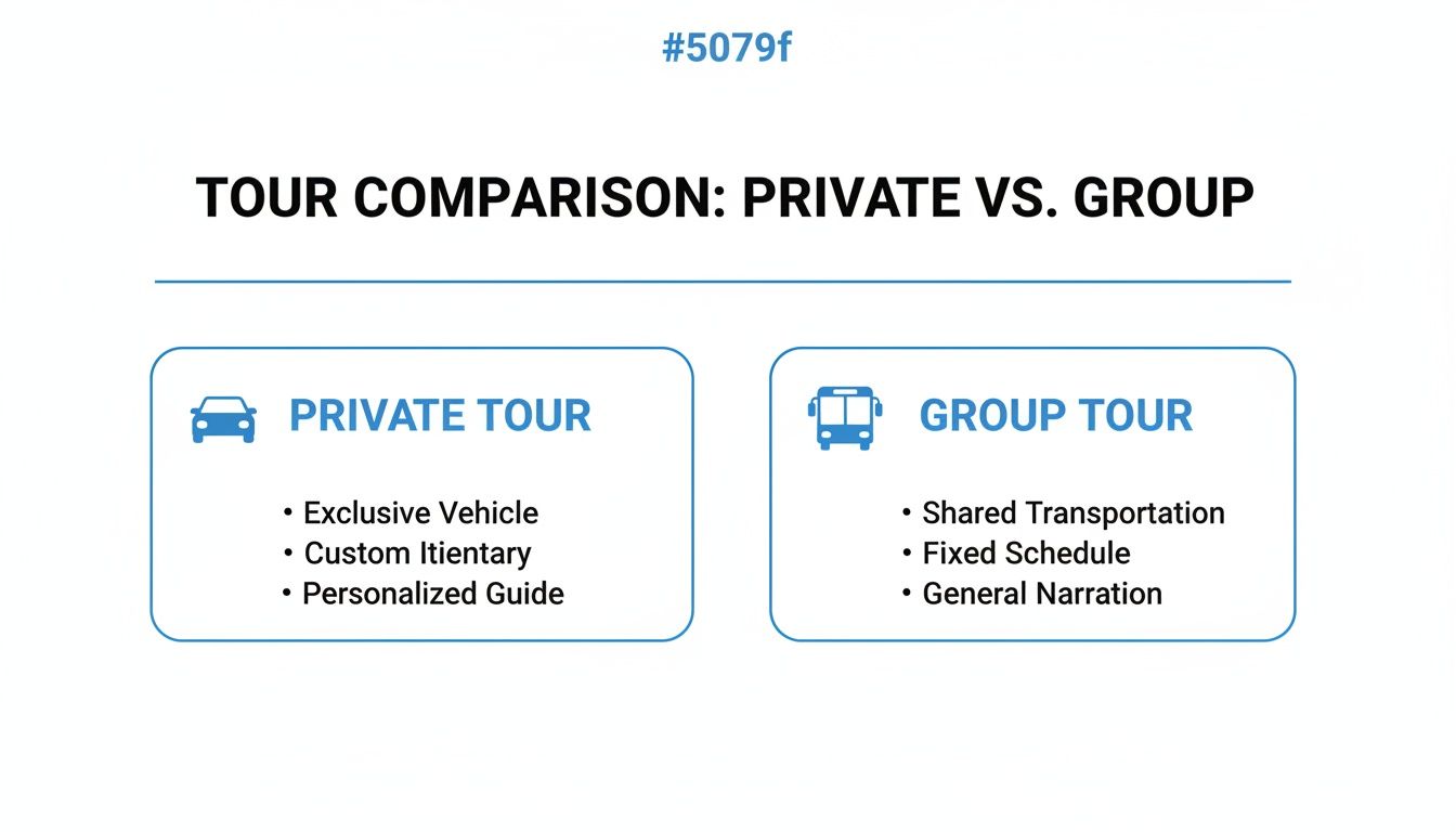 A comparison chart highlighting features of private tours versus group tours, including transportation and itinerary options.