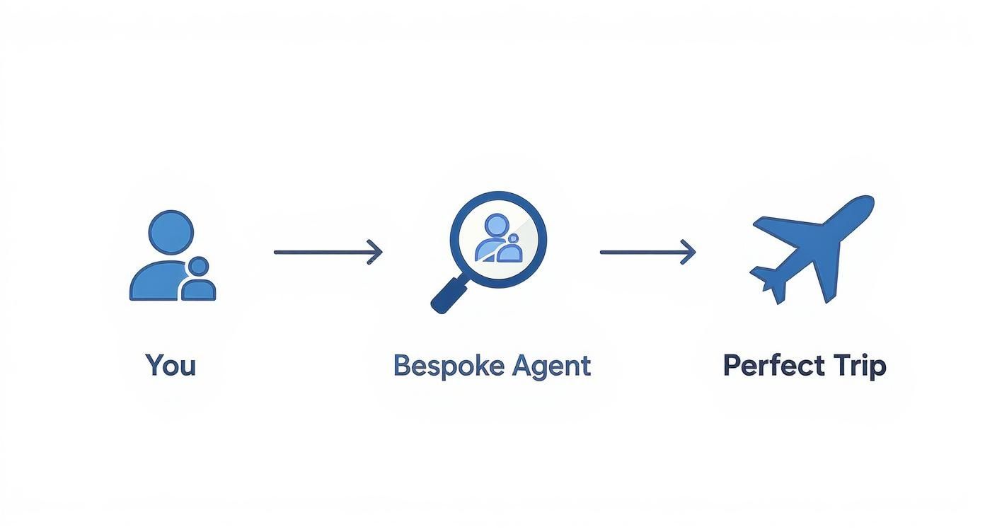Infographic illustrating the process of working with a bespoke travel agent, from client idea to agent curation to the final perfect trip.