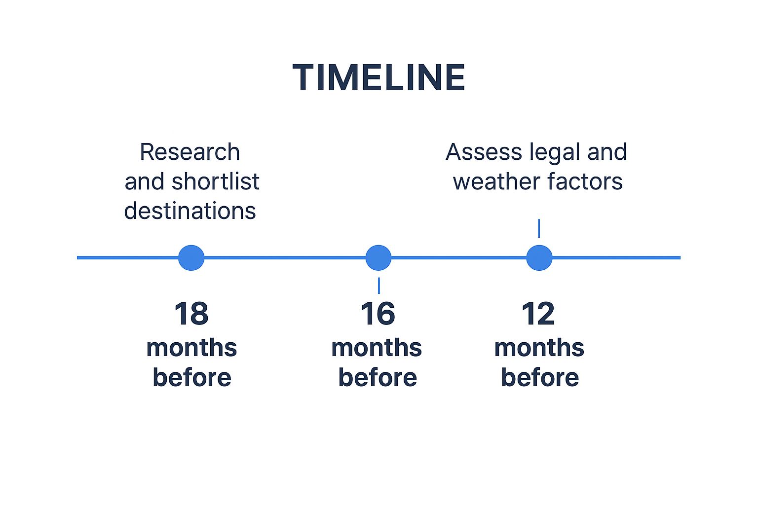 Infographic showing a timeline for choosing a destination wedding venue, with milestones at 18, 16, and 12 months out.