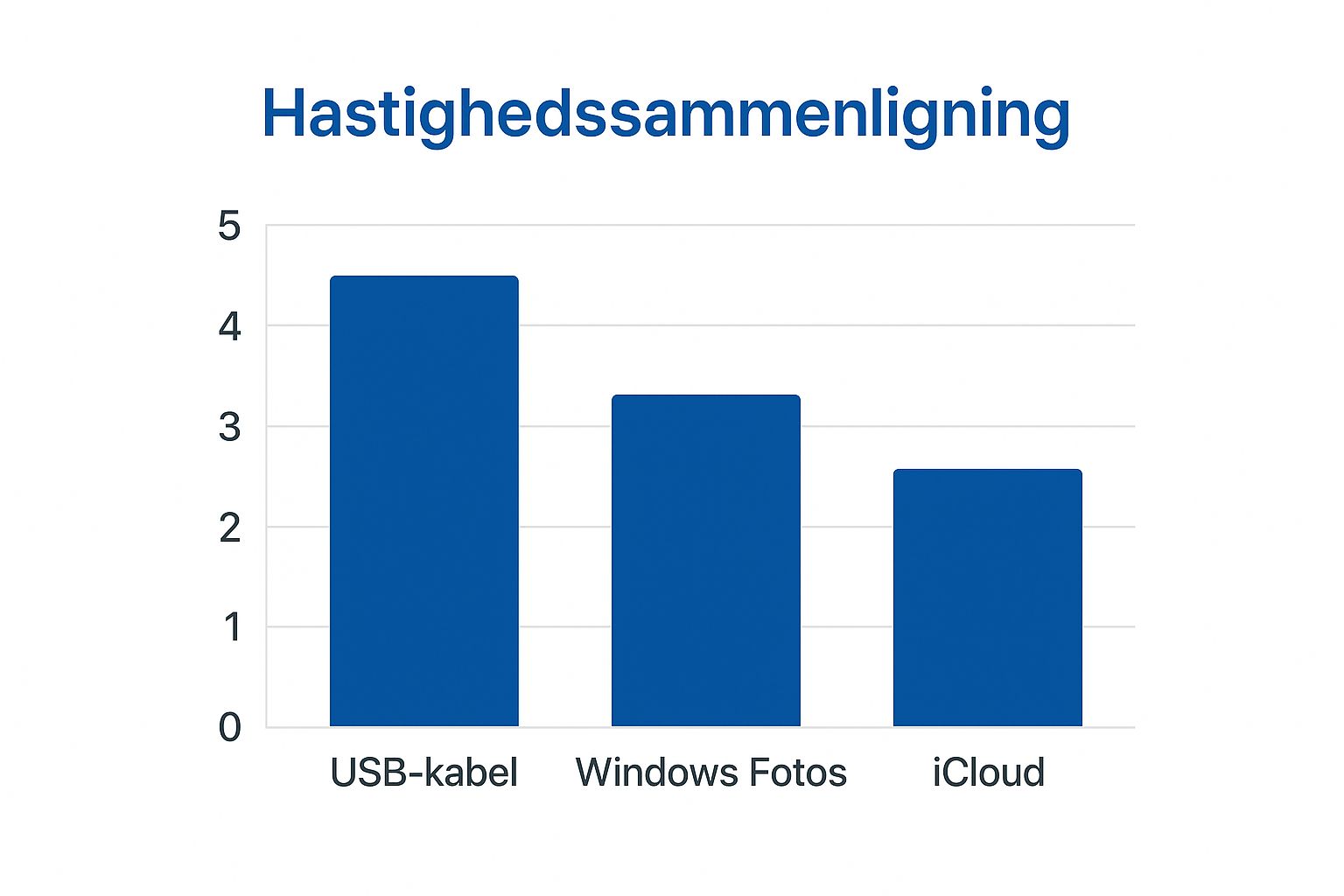 Infographic om overførsel af billeder fra iPhone til PC