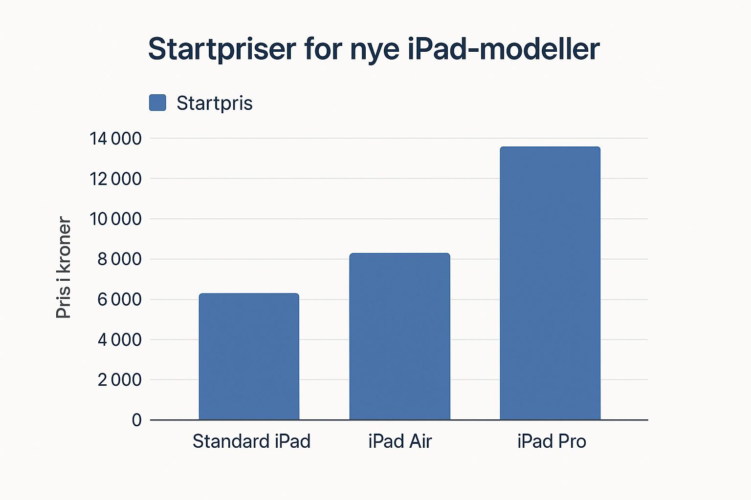 Infographic about hvad koster en ipad