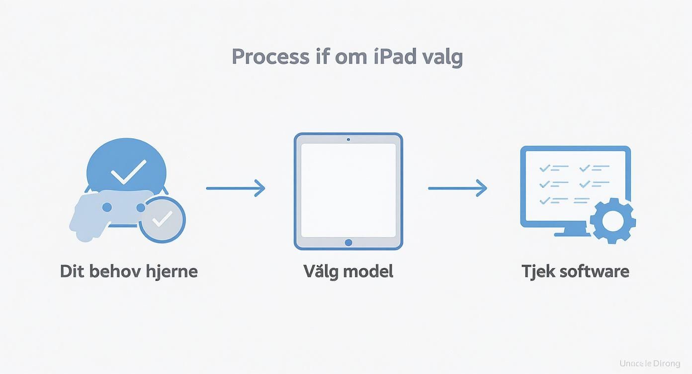 Infographic about køb af brugt ipad
