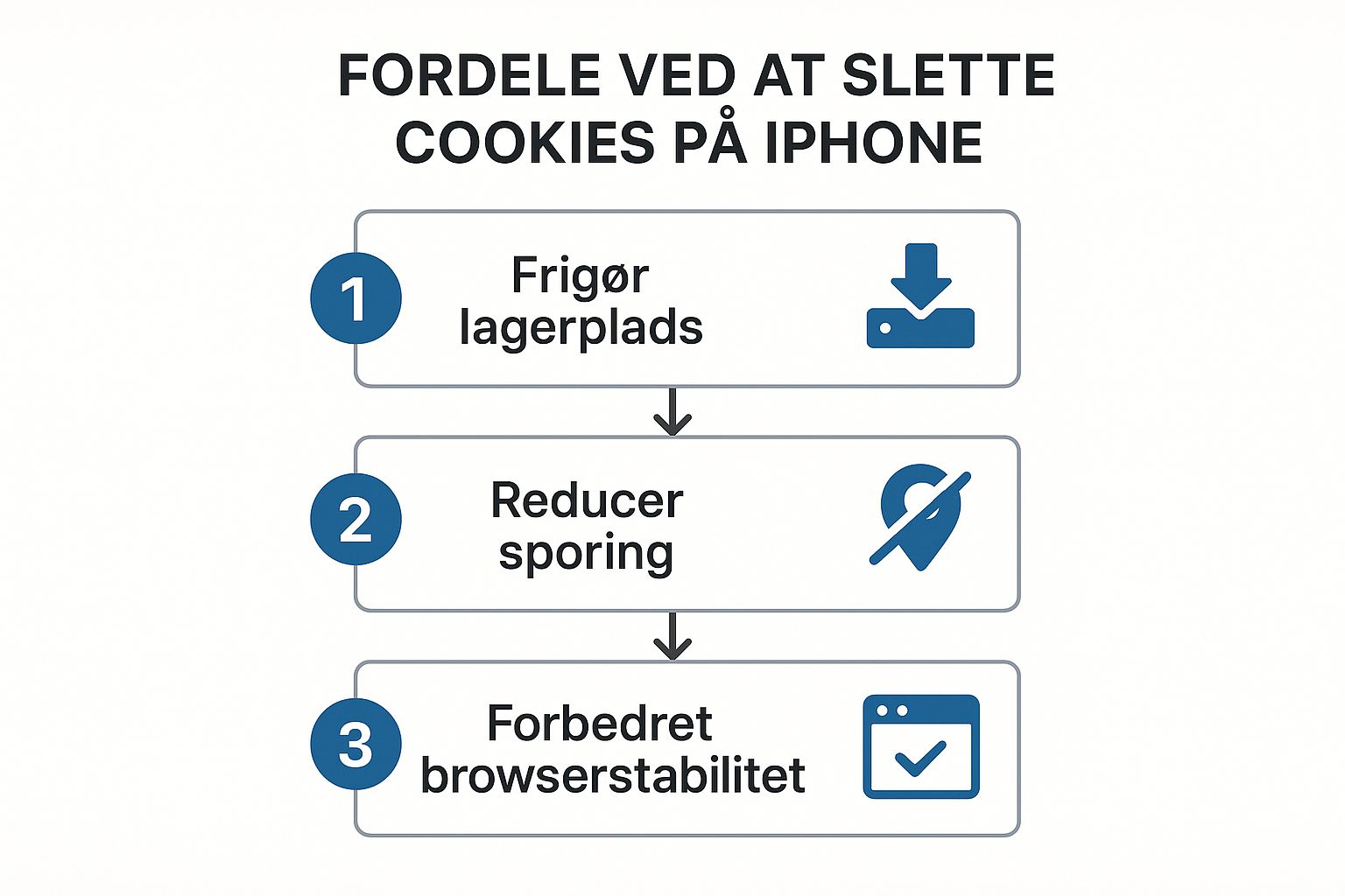 Infographic about slet cookies iphone