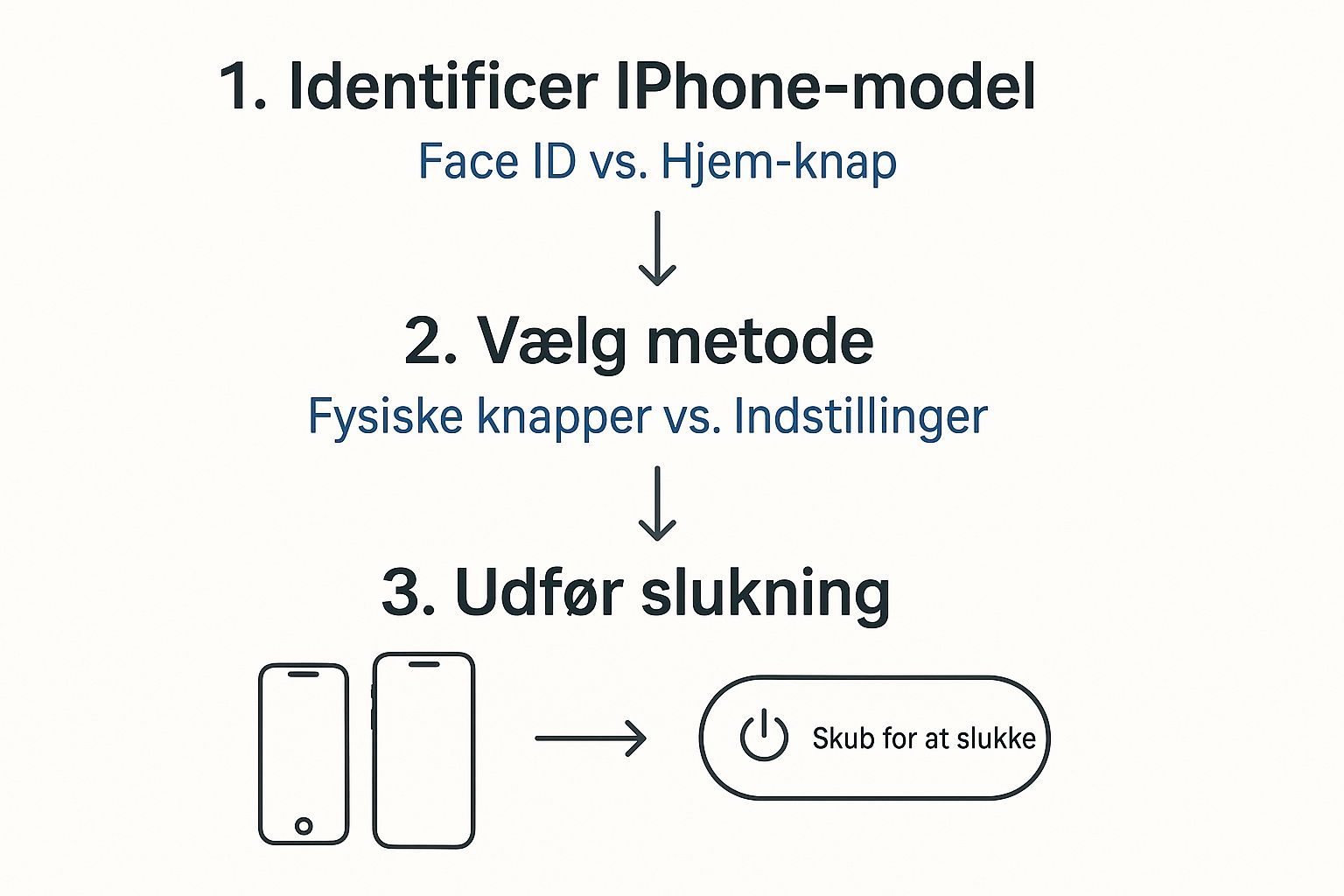 Infographic about hvordan slukker jeg min iphone