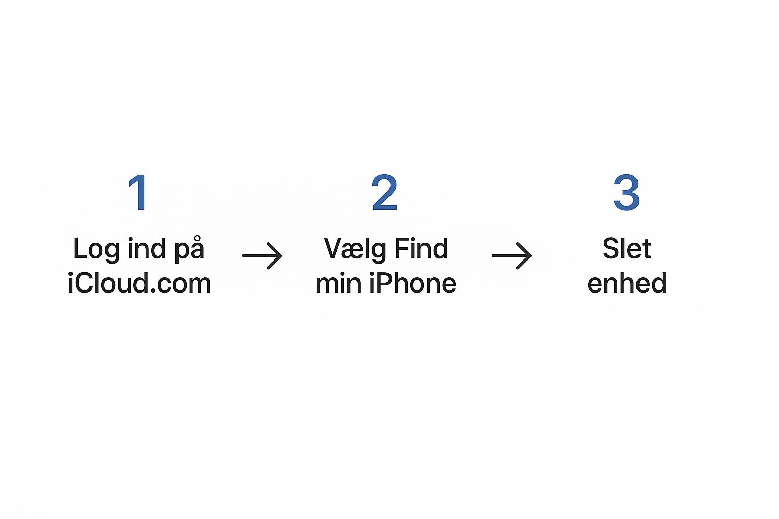 Infografik der viser de tre trin til at slette en iPhone via iCloud: Log ind, vælg Find min iPhone, og Slet enhed.