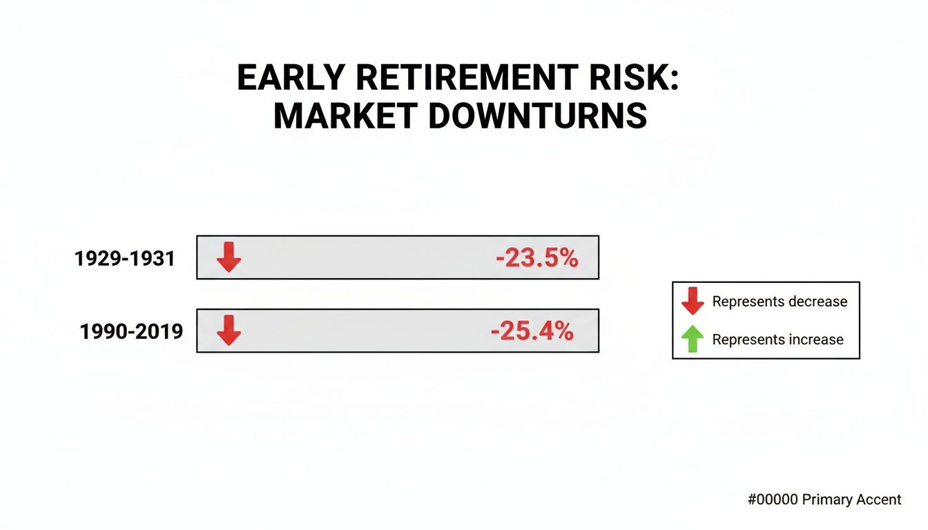 Chart illustrating market downturns, showing -23.5% in 1929-1931 and -25.4% in 1990-2019.