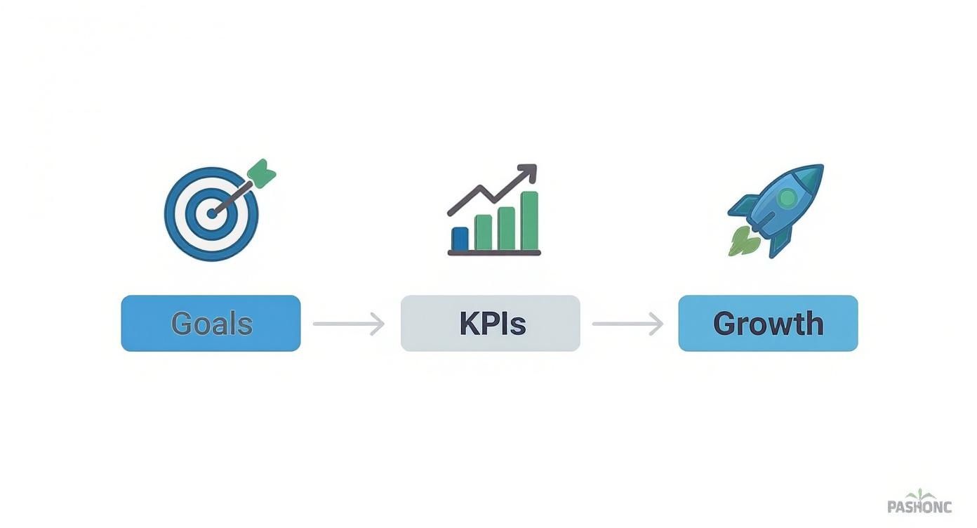A clear flowchart illustrates the business process from setting goals, measuring KPIs, to achieving growth.