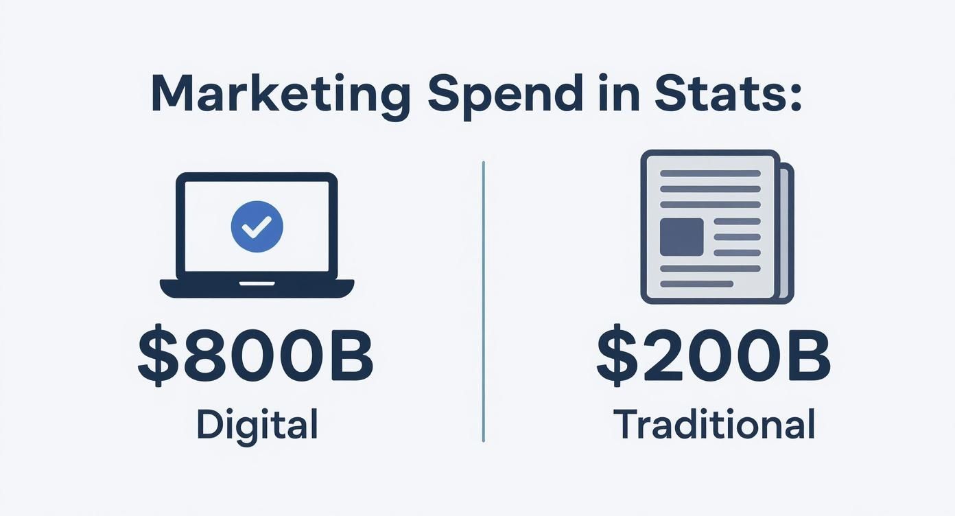 Infographic showing digital marketing spend at $800B versus traditional marketing spend at $200B.
