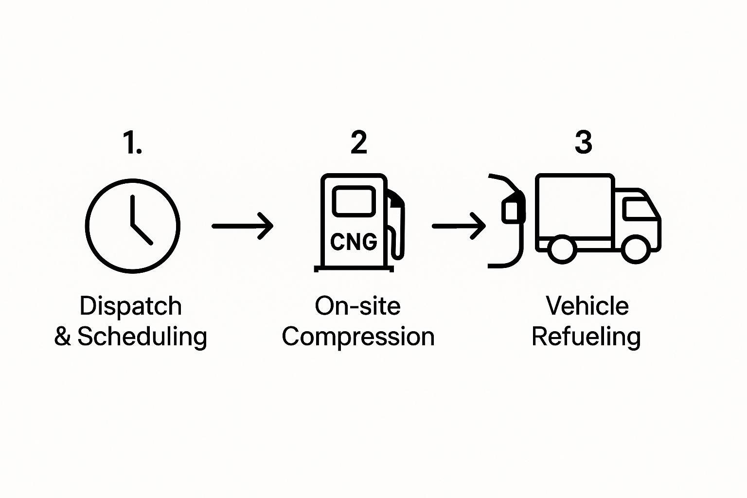 Infographic about mobile cng fueling