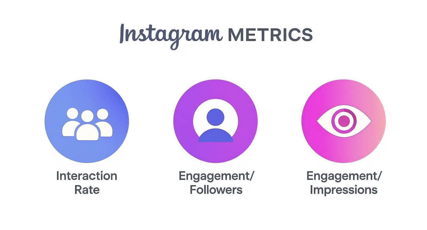 Three icons illustrate Instagram metrics: Interaction Rate, Engagement/Followers, and Engagement/Impressions, highlighting the importance of a strong instagram interaction rate.