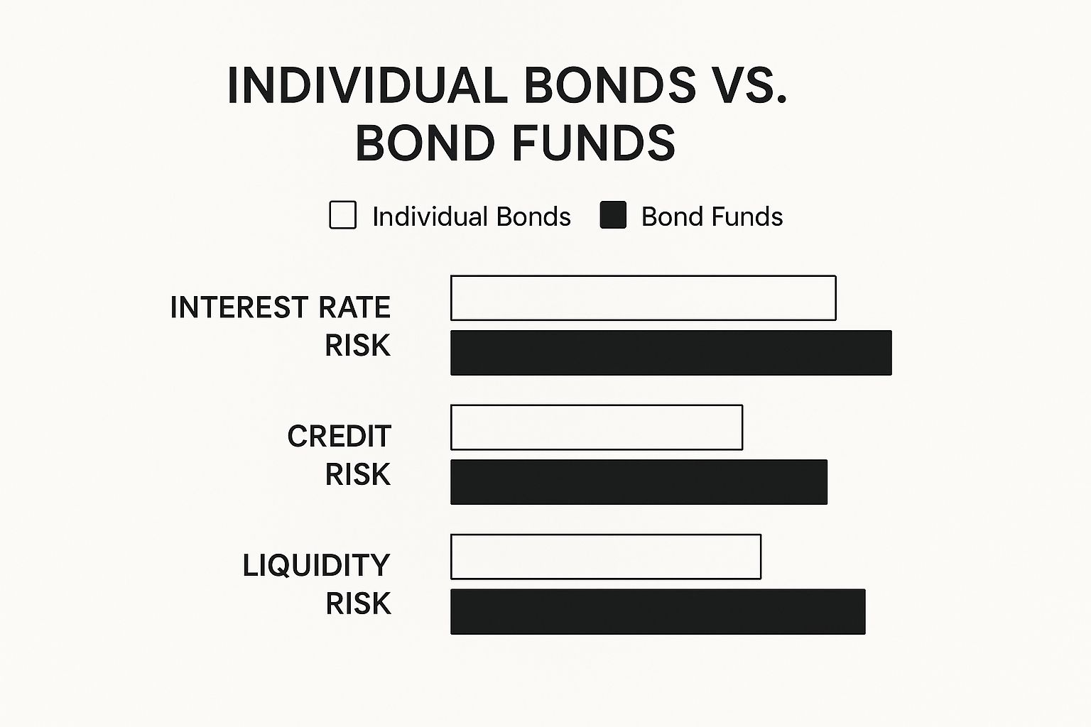 Table showing characteristics of bonds vs bond funds
