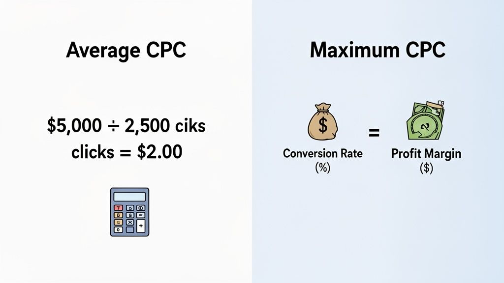 Diagram explaining Average CPC calculation and Maximum CPC formula with conversion rate and profit margin.