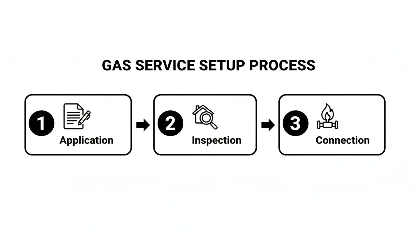 A diagram outlining the three steps for gas service setup: application, inspection, and connection.