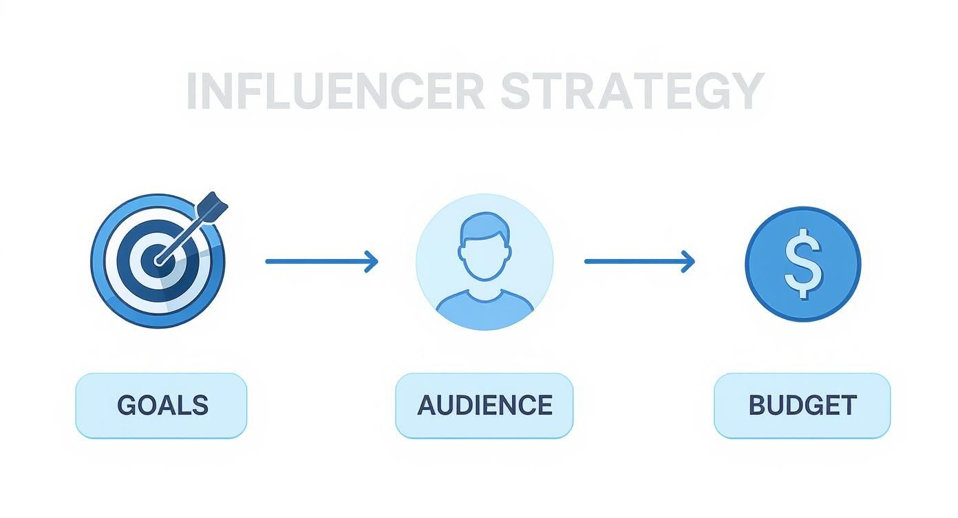 An infographic showing the influencer strategy process: goals, audience, and budget steps.