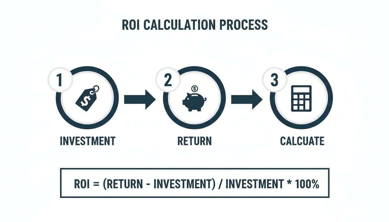 A three-step infographic explaining the content marketing roi calculation process.