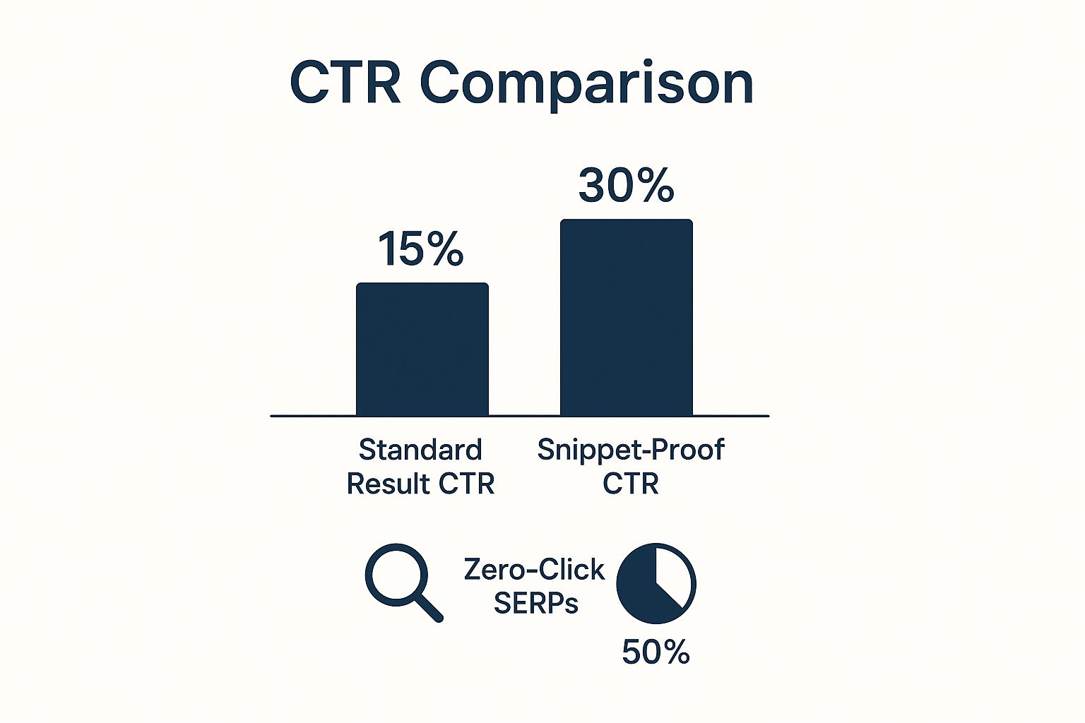 Infographic showing that 'Snippet-Proof CTR' (30%) is double the 'Standard Result CTR' (15%), while 'Zero-Click SERPs' account for 50%.