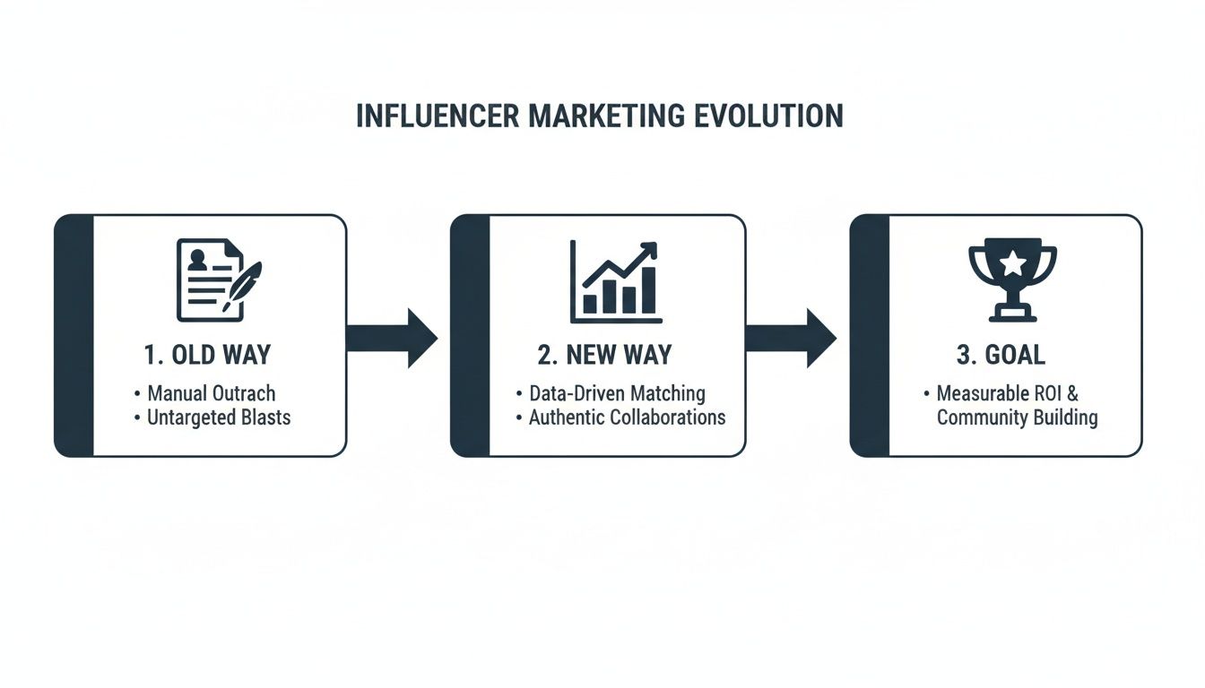 Diagram showing the evolution of influencer marketing from old, untargeted methods to new, data-driven strategies and measurable goals.