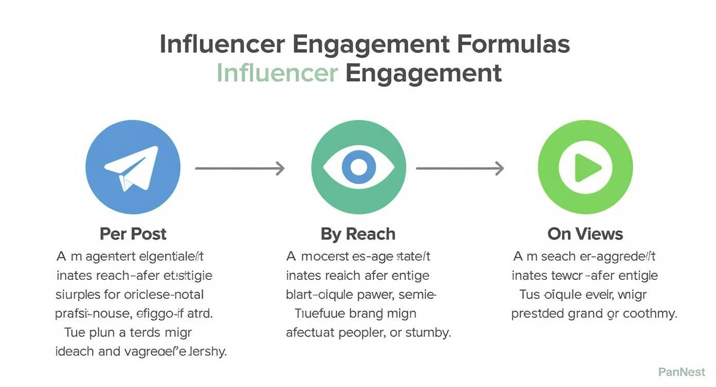 An infographic illustrating three ways to measure influencer engagement formulas: per post, by reach, and on views.