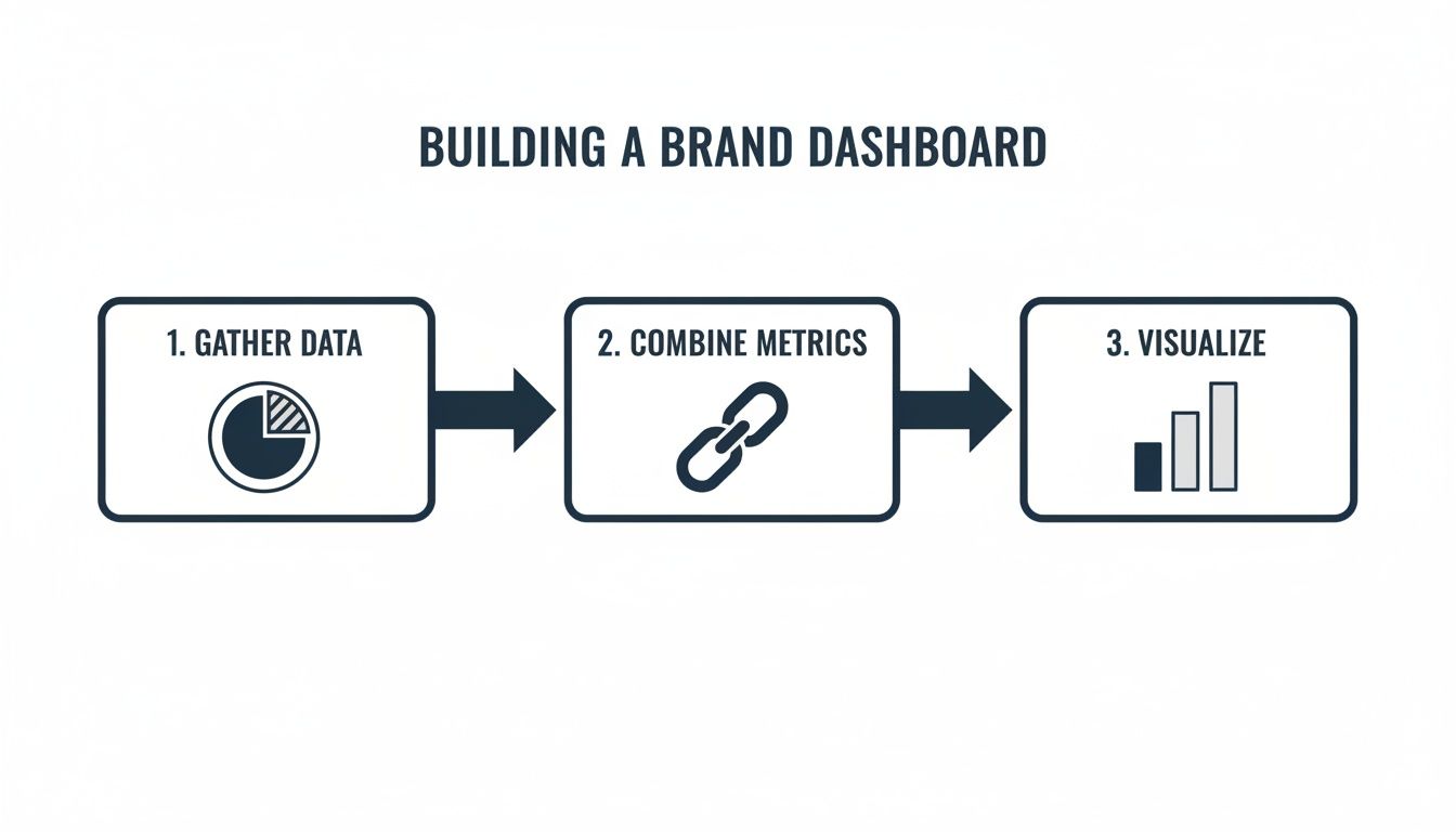A three-step process diagram for building a brand dashboard: gather data, combine metrics, and visualize.