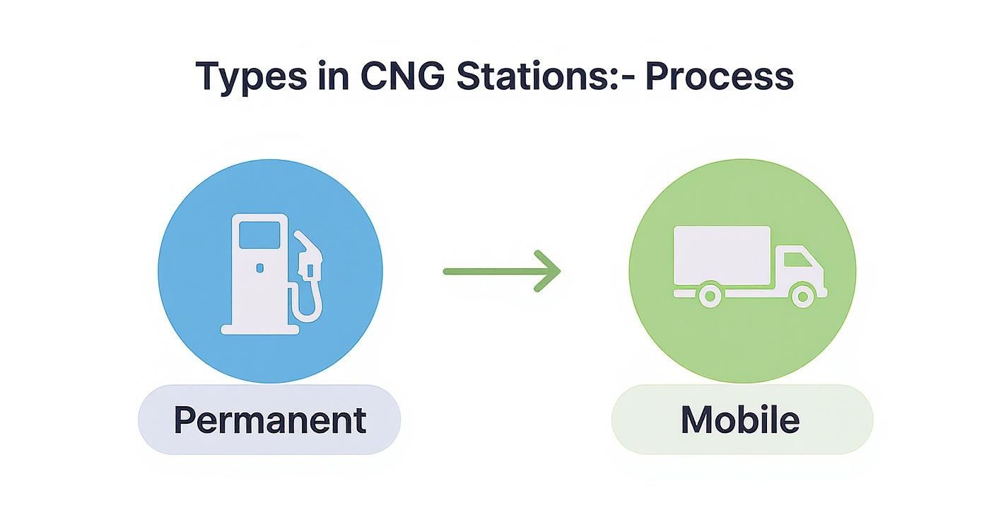 Illustration showing permanent gas pump and mobile truck icons, representing two types of CNG stations.