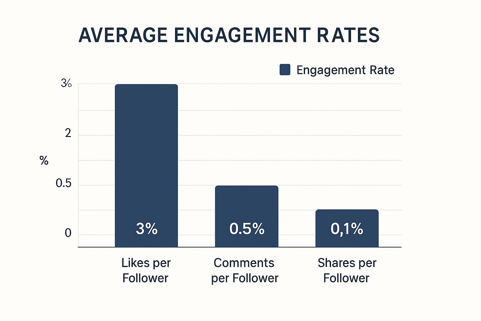Infographic - Bar Chart comparing average engagement rates across platforms.