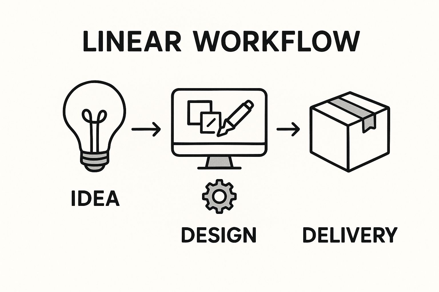 Infographic showing a linear workflow from idea to design to delivery, with gears connecting the steps.