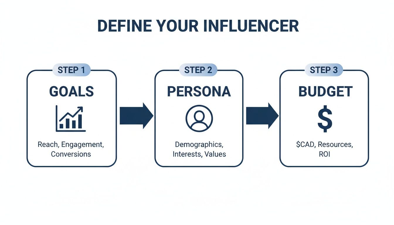 An infographic detailing three steps to define an influencer: Goals, Persona, and Budget.