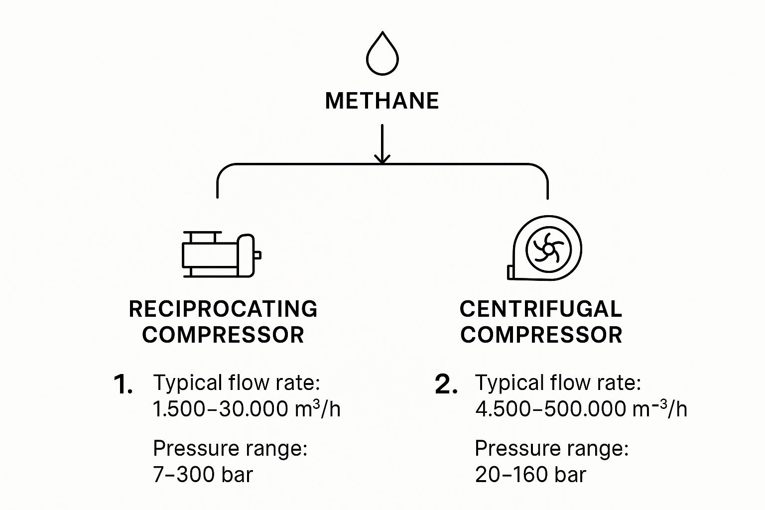 Infographic about methane gas compression