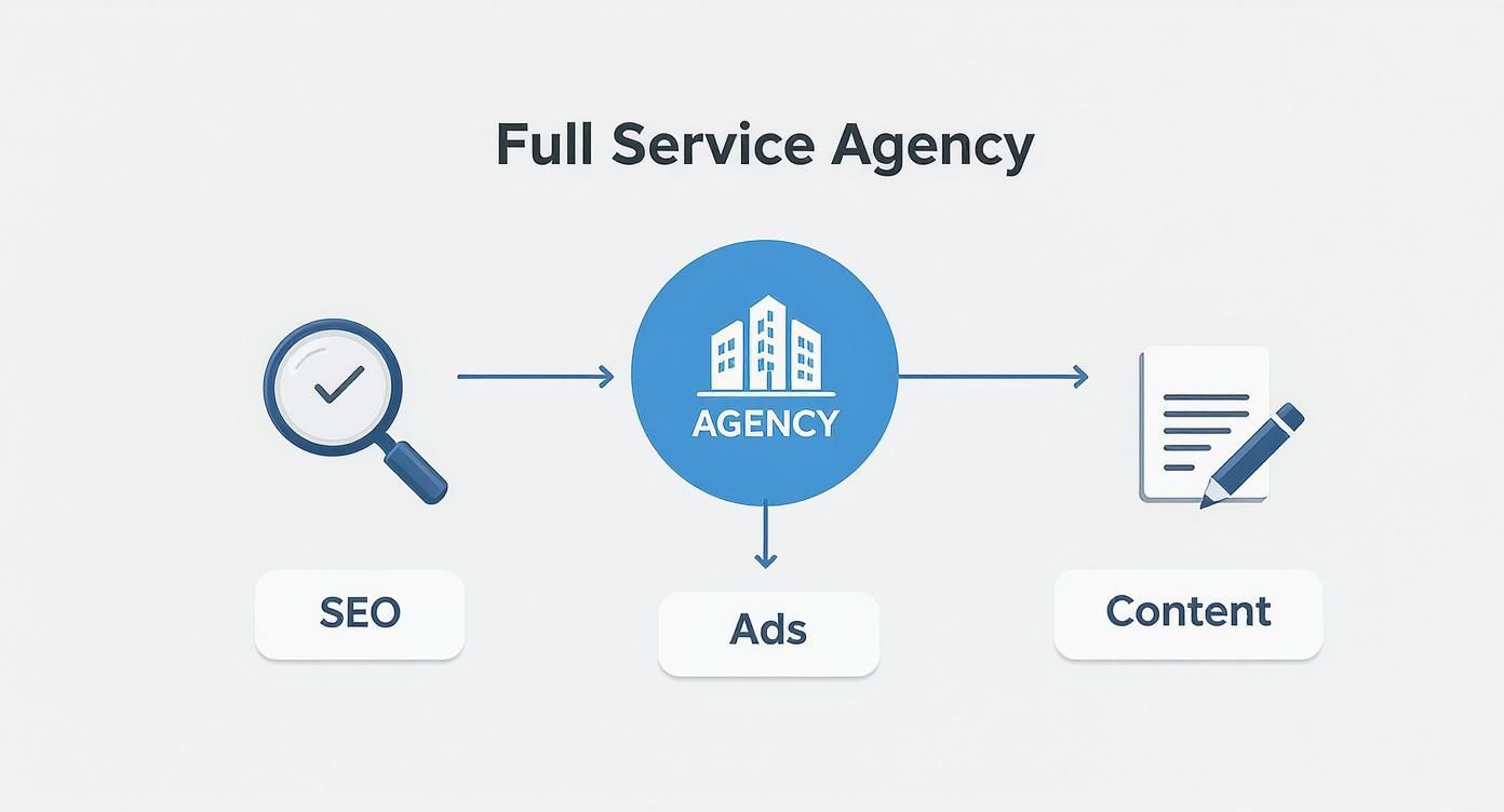 Full service agency diagram showing SEO, ads, and content services connected to central agency building icon