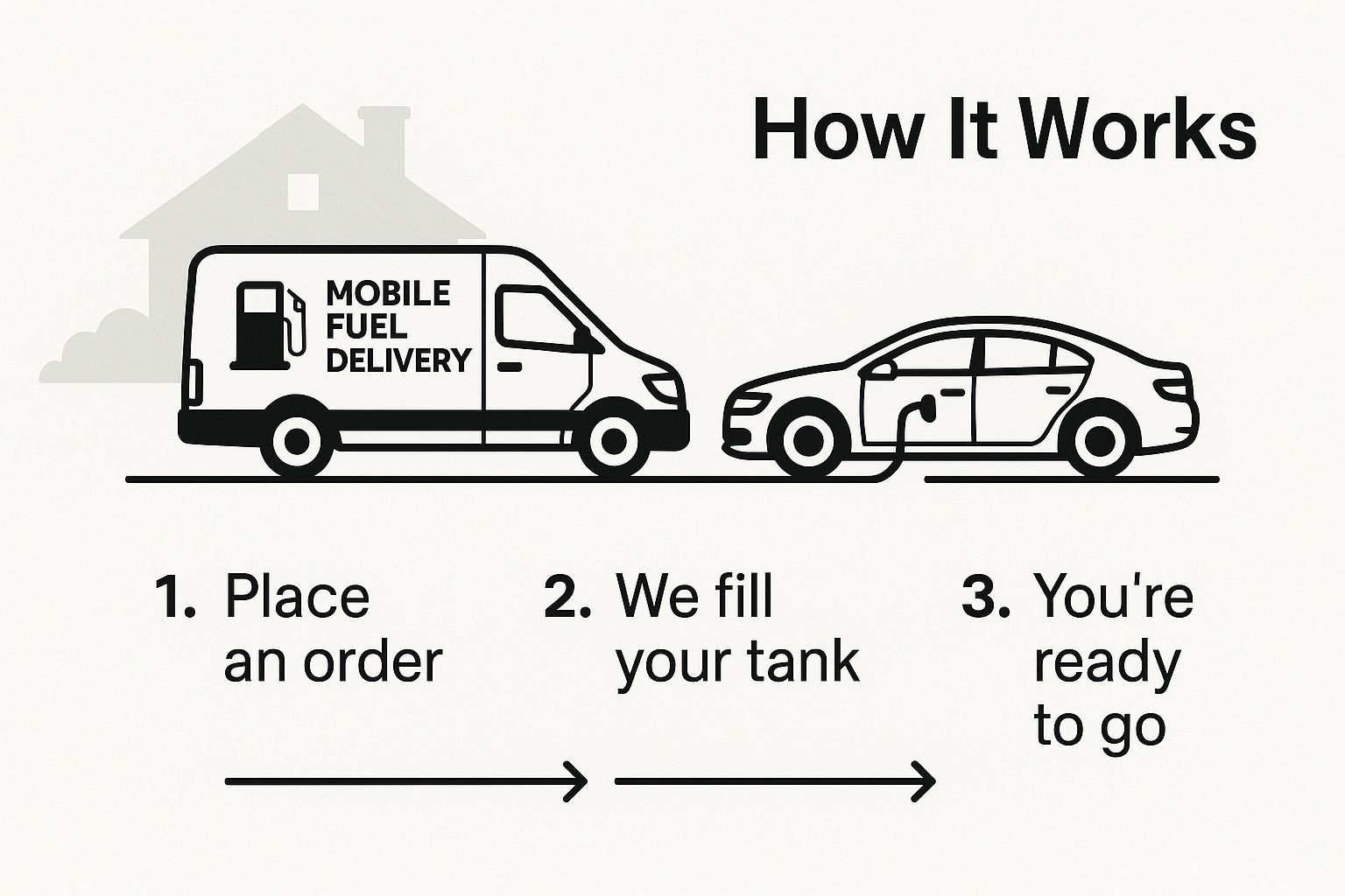 Infographic about mobile gas delivery service