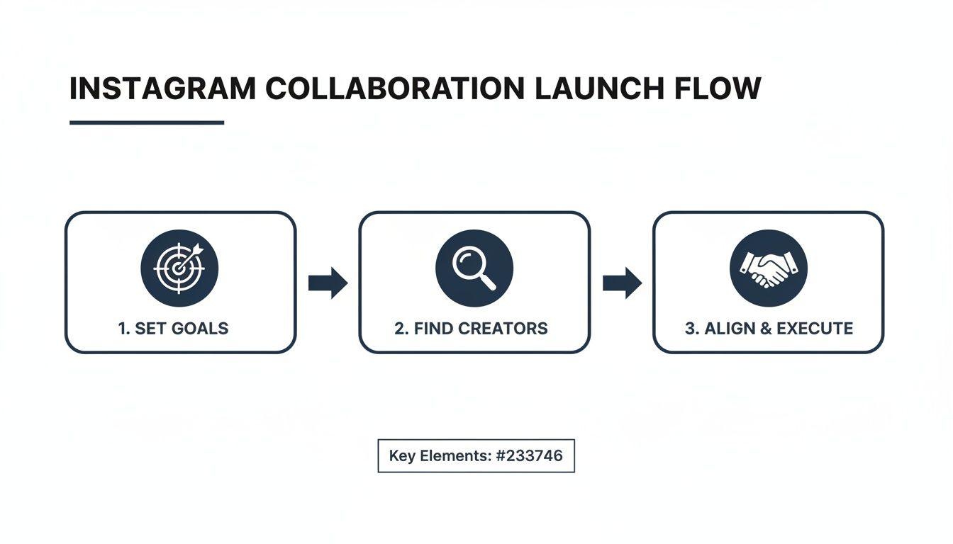 Flowchart illustrating the three-step process for Instagram collaboration launch: set goals, find creators, align and execute.