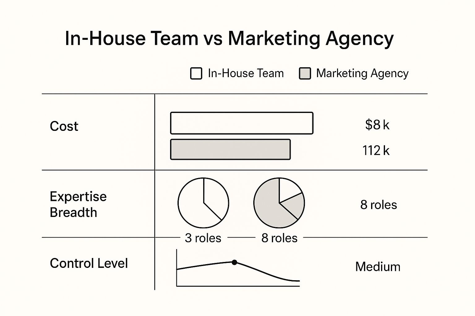 Infographic about marketing agency vs in house