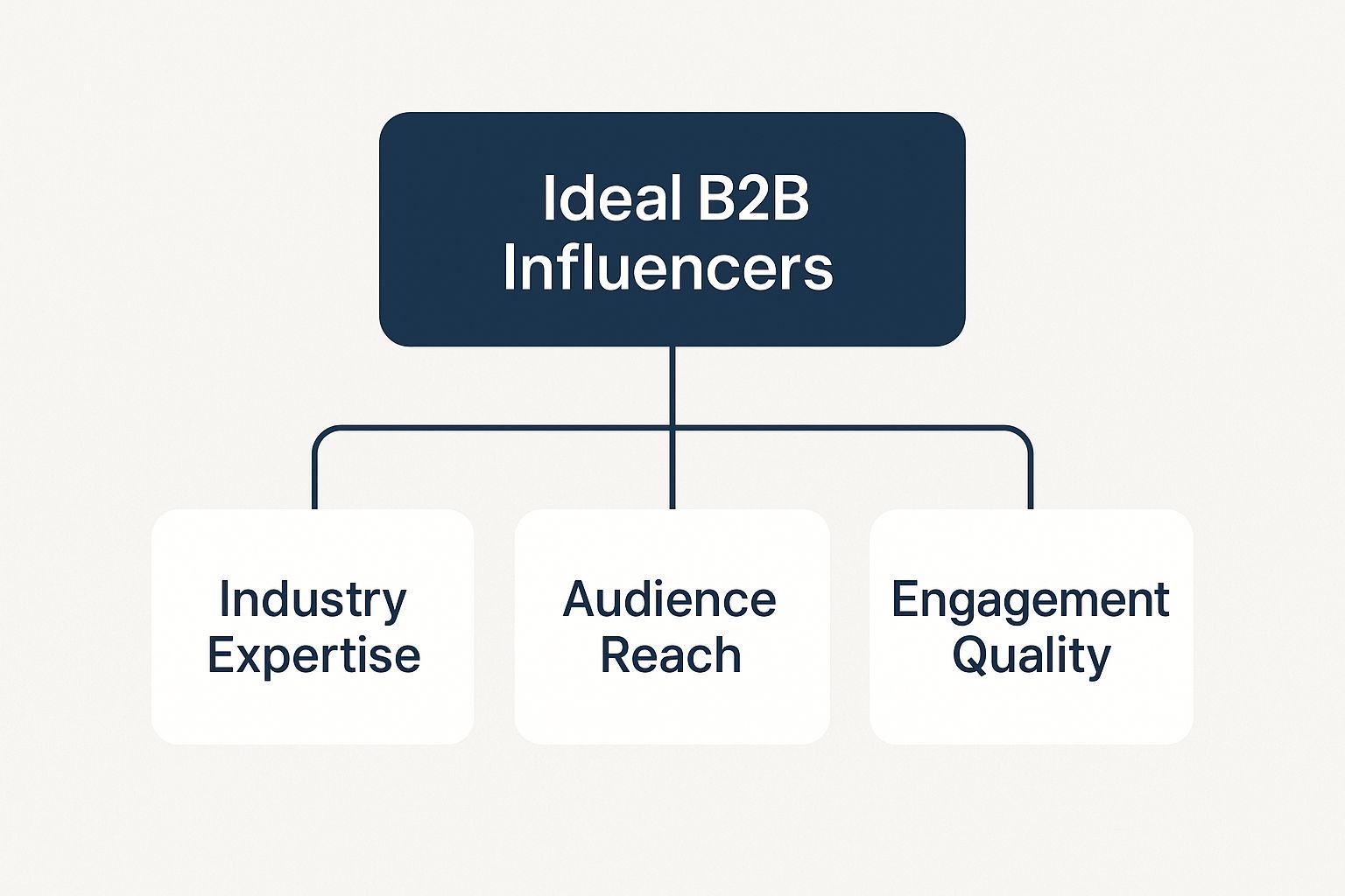 Infographic about influencer marketing for b2b